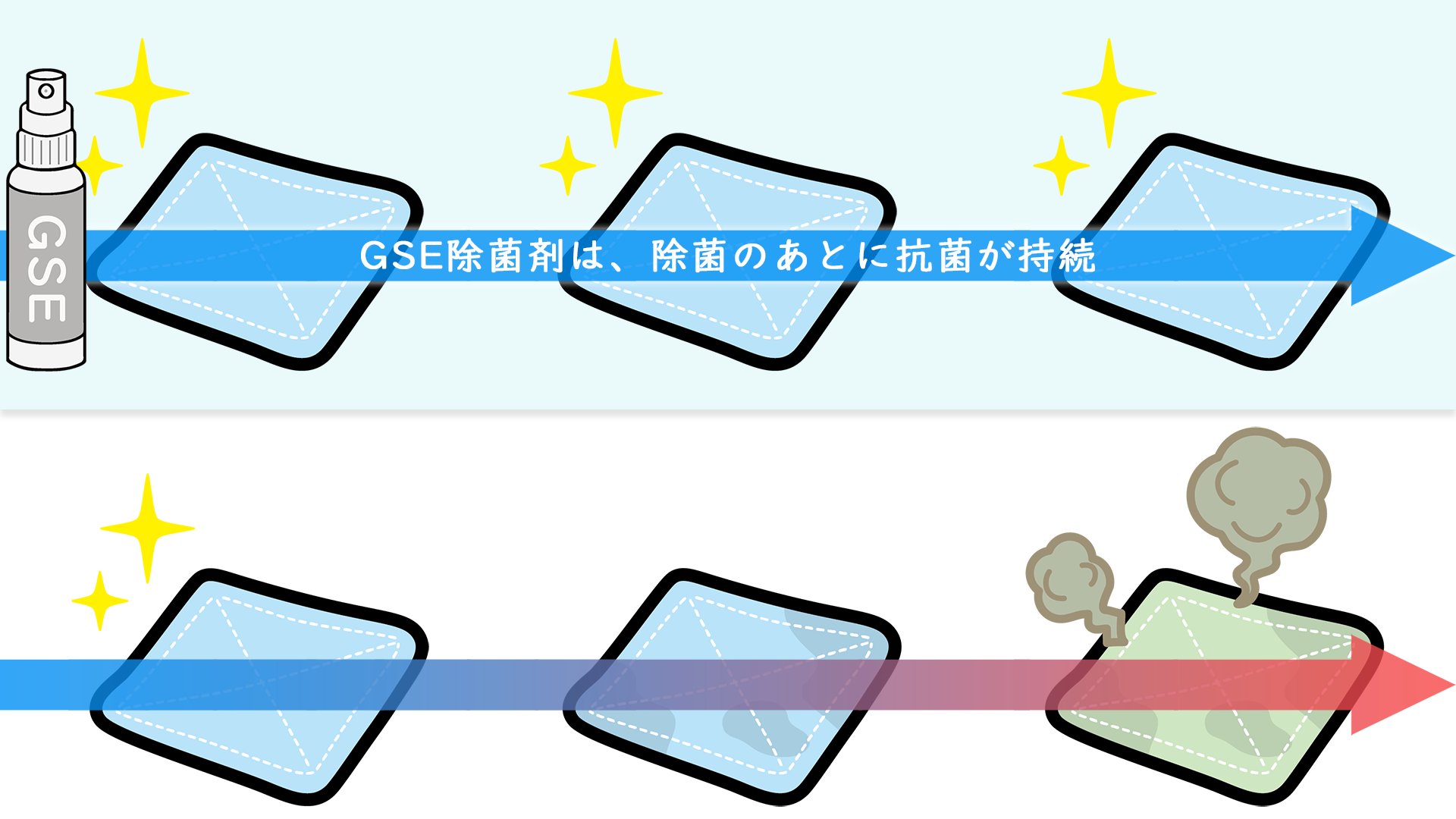 綺麗にするはずの台布巾。しかしその布巾が菌を増やし拡げている。雑菌だけでなく臭いまで楽に増殖を止めるには。